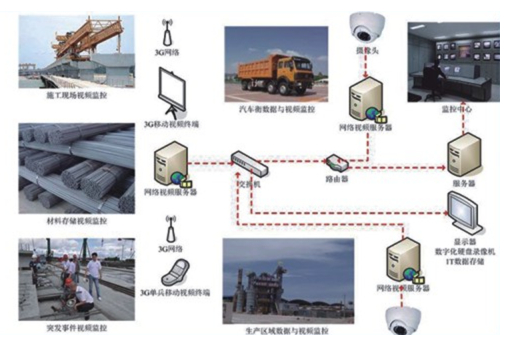 智慧工地綜合管理平臺(tái)解決方案